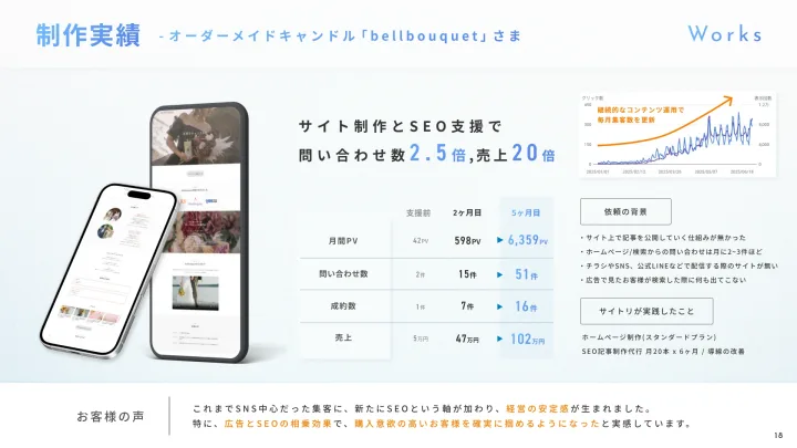 株式会社bellbouquet様の制作実績。5ヶ月で問い合わせ51件、売上102万円を達成