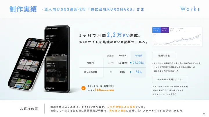 株式会社KUROMAKU様の制作実績。5ヶ月で月間22,200PV、問い合わせ54件を達成